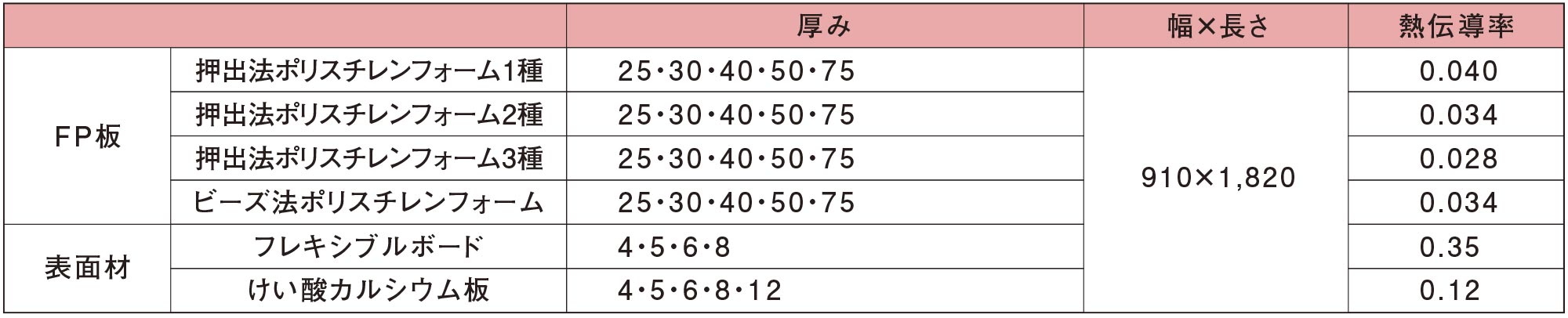 コモドパネル規格表
